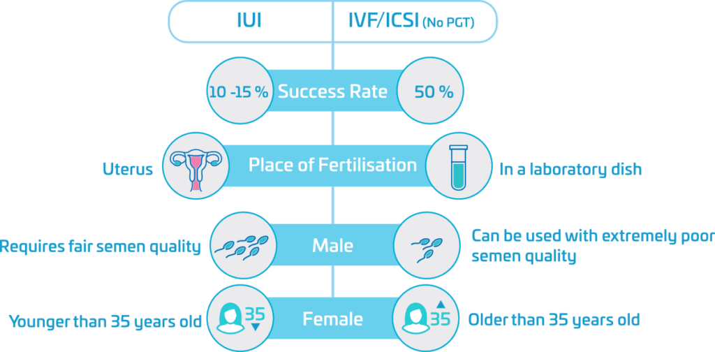 Intra-Uterine Insemination (IUI)
